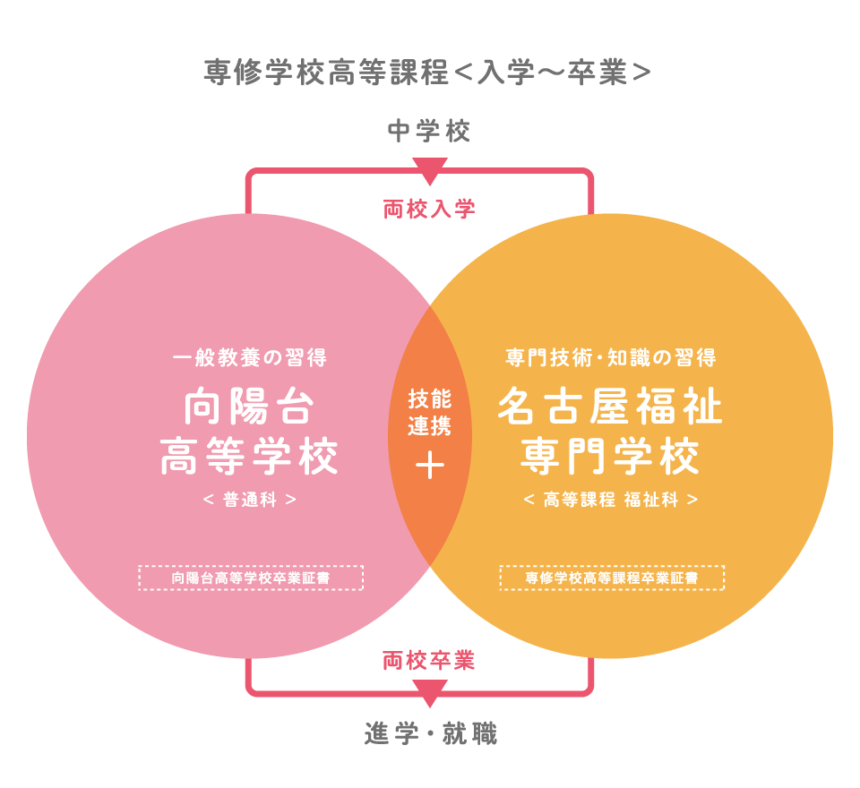 専修学校高等課程＜入学〜卒業＞