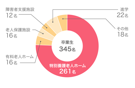 就職データ